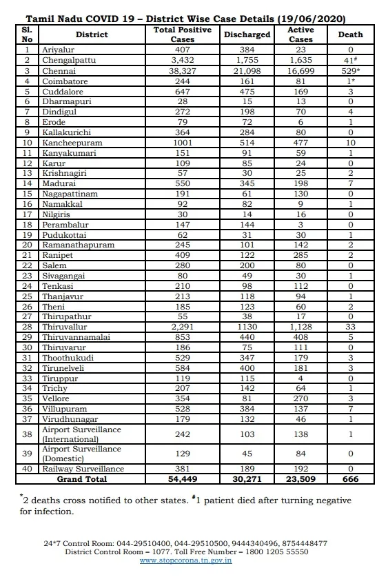 CHENNAI CORPORATION CORONAVIRUS ZONES 